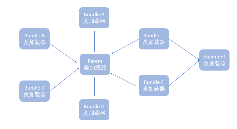 Springboot Application 集成 OSGI 框架开发_类加载器