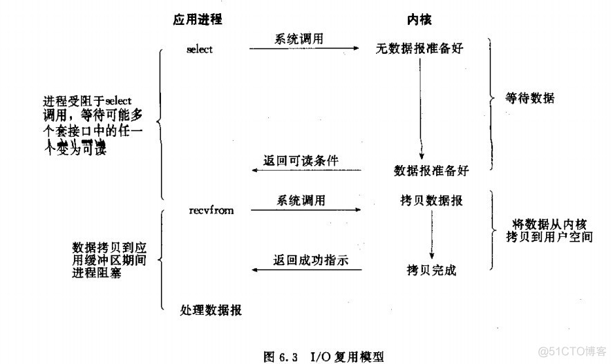 Linux五种IO模型性能分析_套接字_03