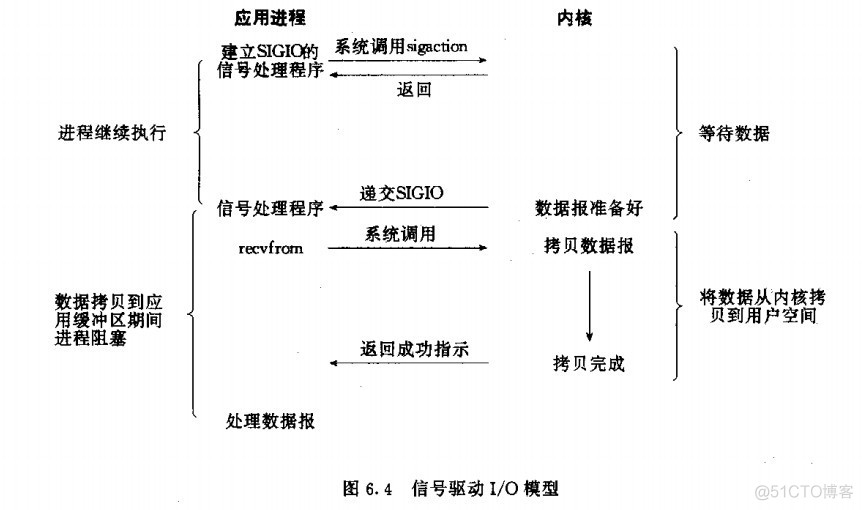 Linux五种IO模型性能分析_非阻塞_04