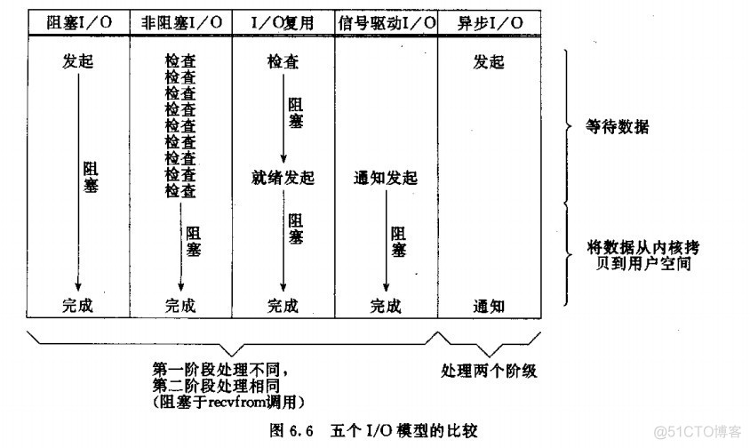 Linux五种IO模型性能分析_套接字_06