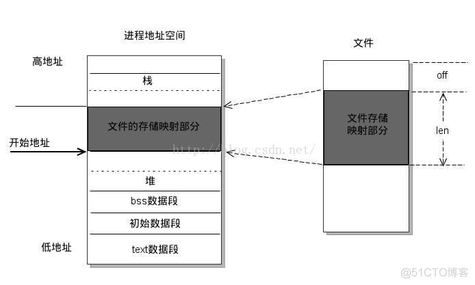 Linux的mmap内存映射机制解析_系统调用