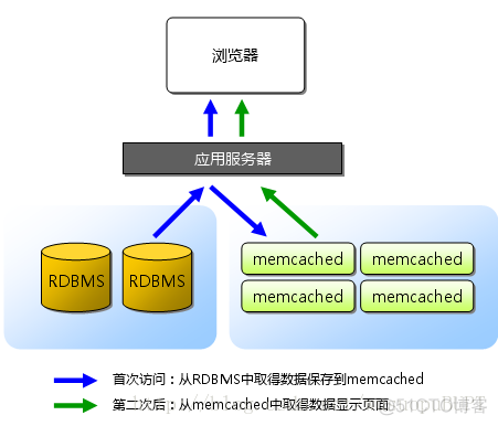 深入理解Memcache原理_高并发