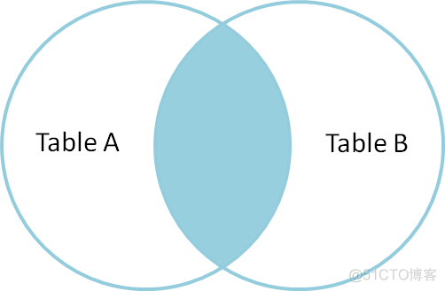 图解 SQL join 语句_字段