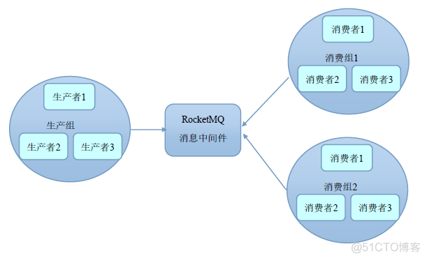 Apache RocketMQ QuickStart_kafka