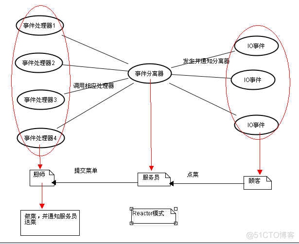 reactor和proactor模式_非阻塞_04