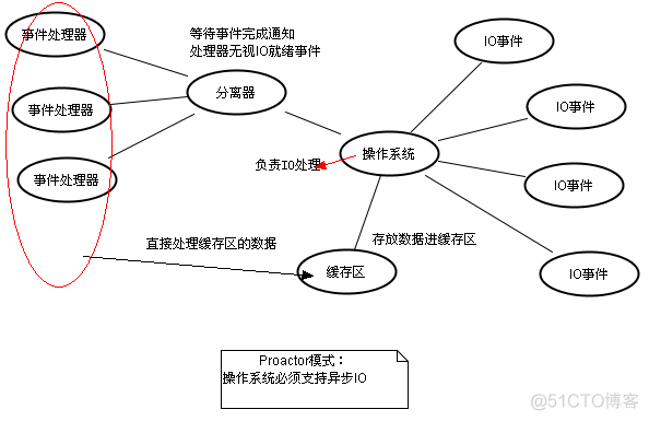 reactor和proactor模式_非阻塞_05