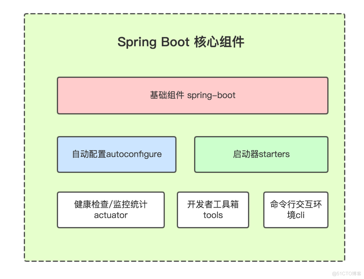 《Spring Boot开发：从0到1》图片_zz_02