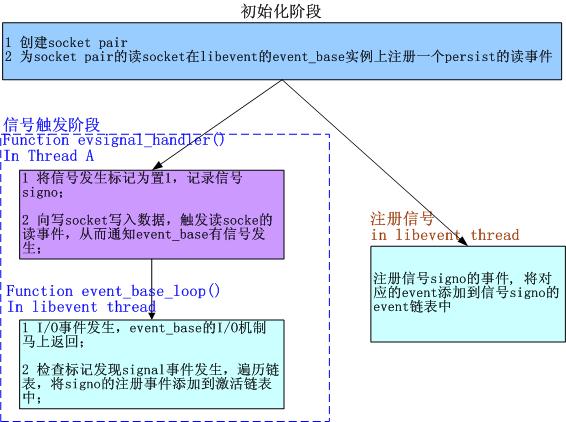 libevent源码深度剖析八_初始化_03