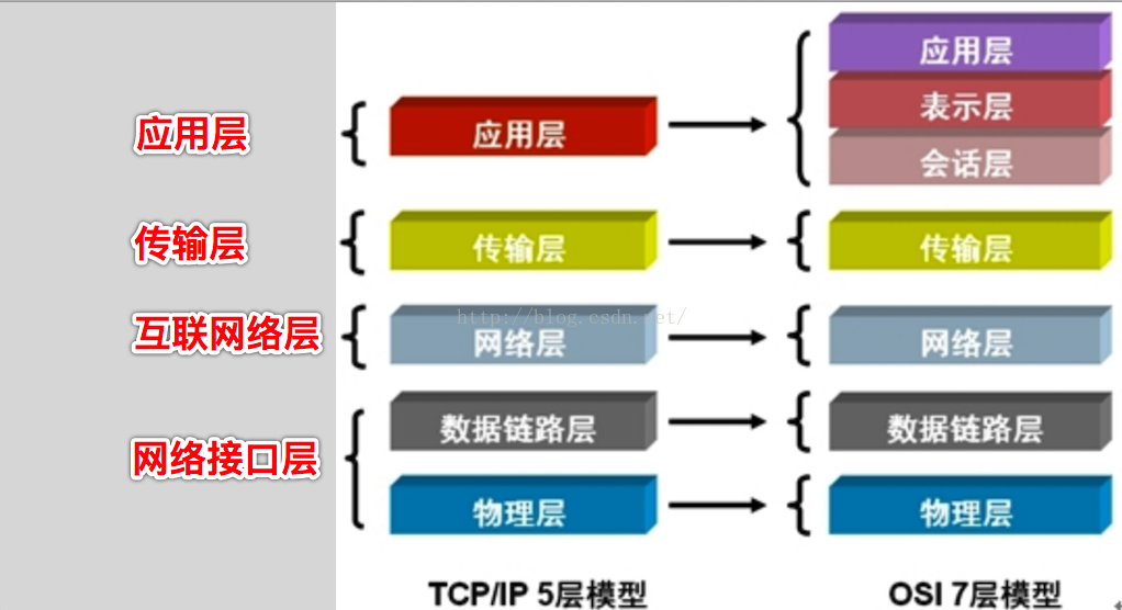 Network 【TCP/IP 四层模型】_客户端