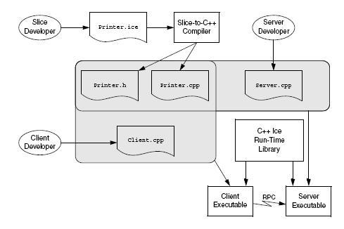 ICE简介_c++