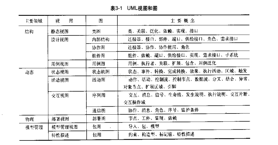 统一建模语言UML要点全面简析_UML_02