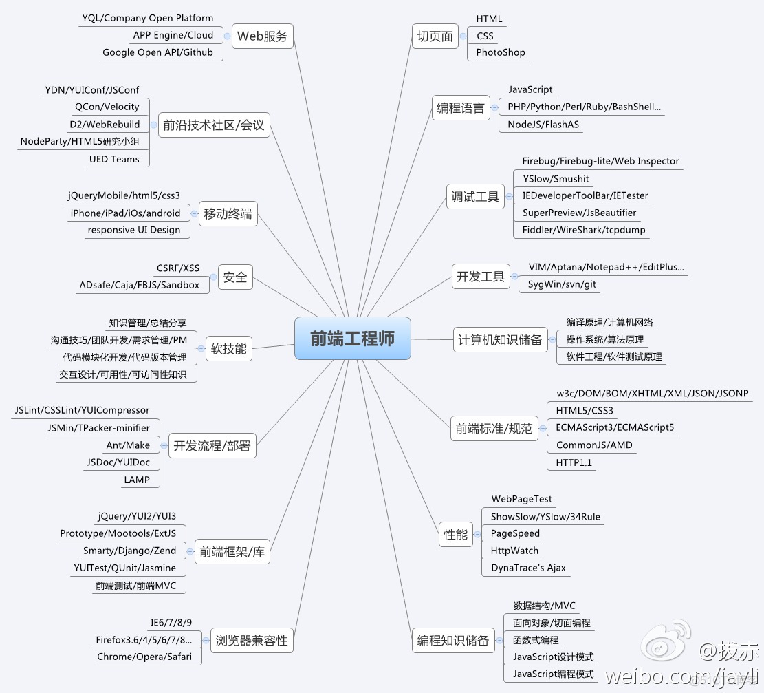 前端技能汇总 知识结构_javascript