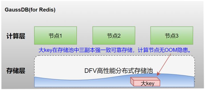 谁说Redis不能存大key_GaussDB_03