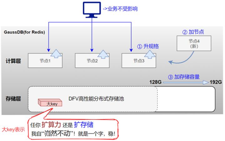 谁说Redis不能存大key_开发者_05