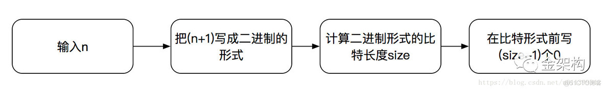 H.264(四)指数哥伦布编码（实现编码）_数组