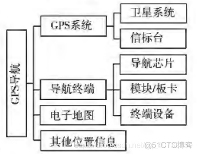 GPS导航(一)：分类和原理_终端设备_02