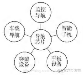 GPS导航(一)：分类和原理_应用领域_03