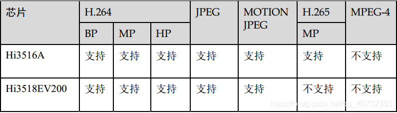 海思Hi3518E的VENC模块_码率_02