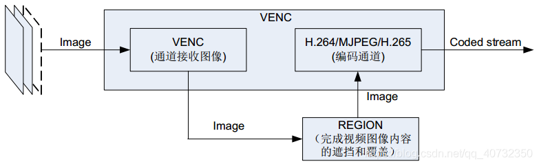 海思Hi3518E的VENC模块_图像质量_03