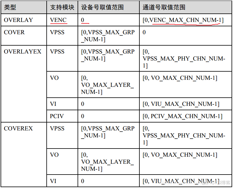 16 海思Hi3518的OSD学习_数据