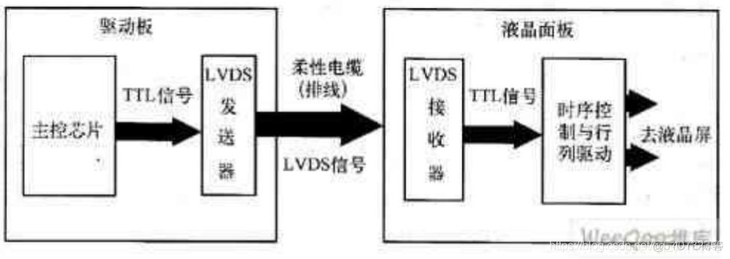 DVP，LVDS和MIPI_数据