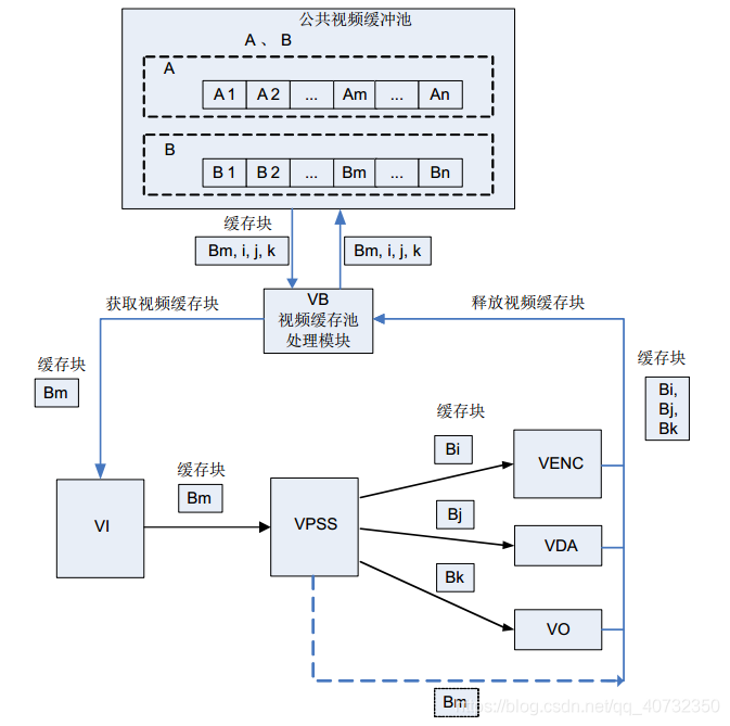 2 海思Hi3518E视频缓存池_缓存_02