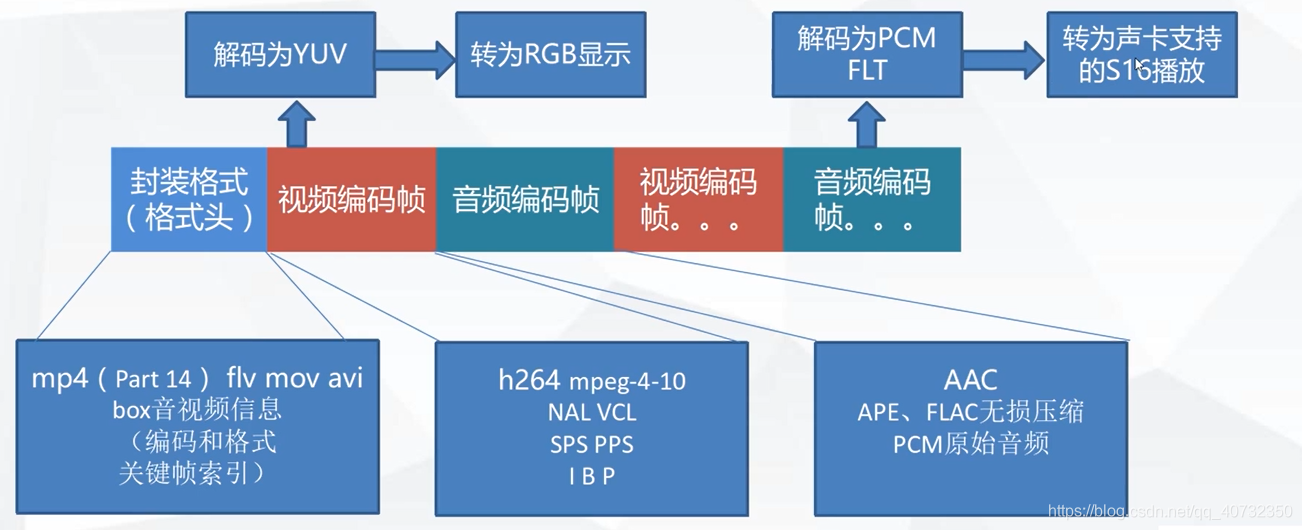 音视频基础知识_比特率