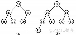 排序算法(四)：堆排序（Heap Sort）_子树_02