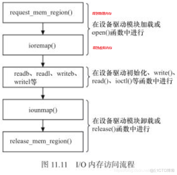 设备I/O端口和I/O内存的访问_寄存器_02