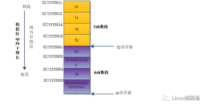 Linux内核的栈回溯与妙用_寄存器_04