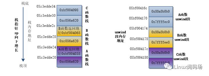 Linux内核的栈回溯与妙用_寄存器_05