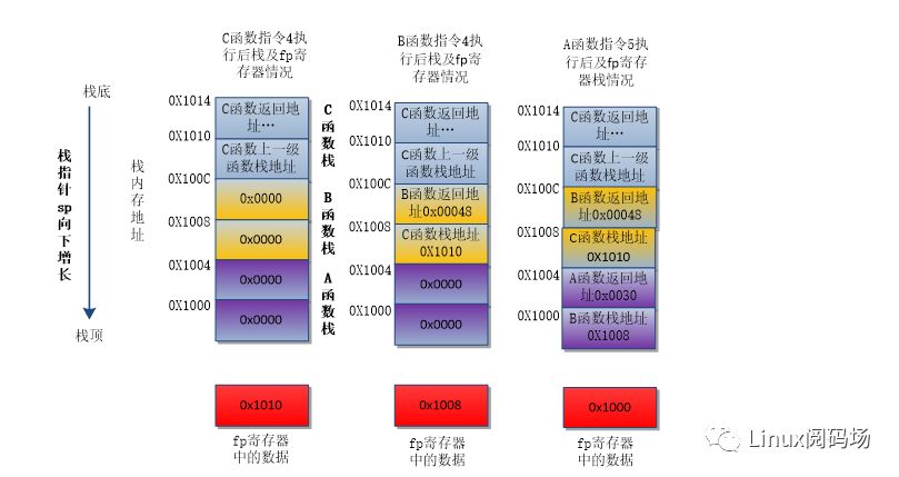 Linux内核的栈回溯与妙用_寄存器_10