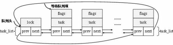 等待队列_等待队列