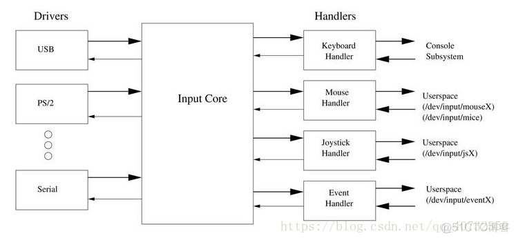 8.input子系统基础之按键_#include