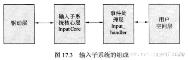 8.input子系统基础之按键_#include_02