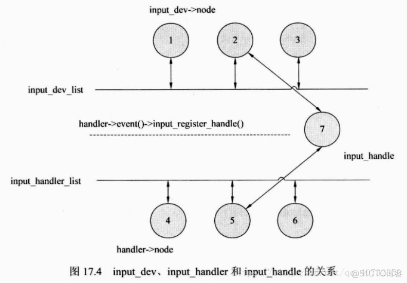 8.input子系统基础之按键_3c_04