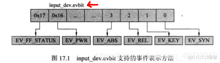 8.input子系统基础之按键_#define_06