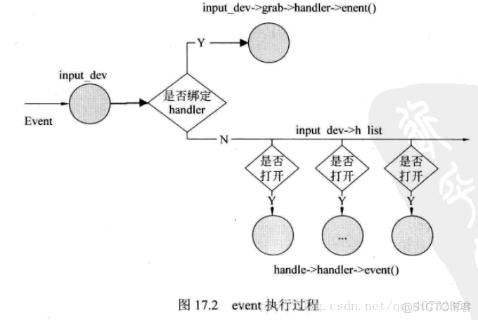 8.input子系统基础之按键_3c_07