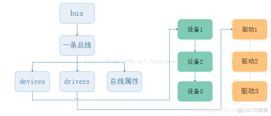 5.linux设备驱动模型_linux_05