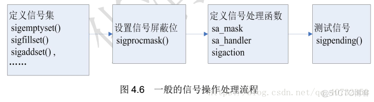 Linux信号集_初始化_02