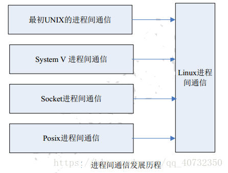 Linux 进程间通信（一）概述_共享内存