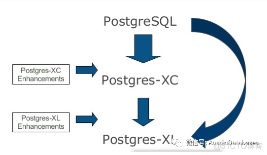 POSTGRESQL  Postgres-XL  了解一下_postgresql_02