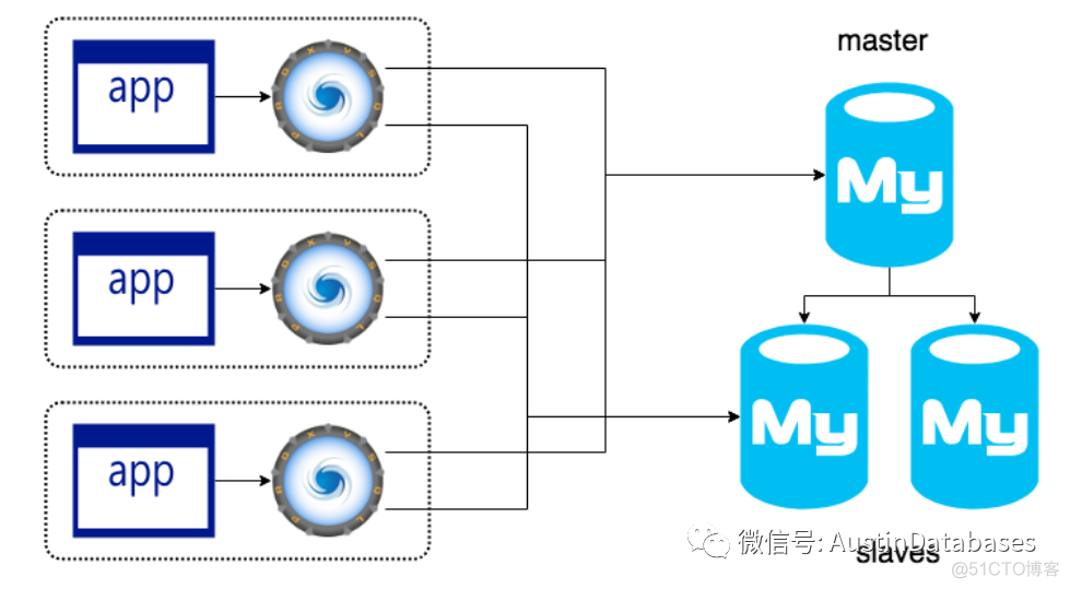 MYSQL PROXYSQL_配置信息_02