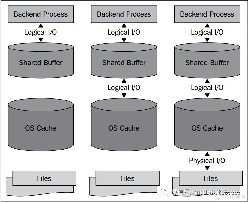 PostgreSql  学了还是乱麻，那就捋一捋 DB架构_数据库_04