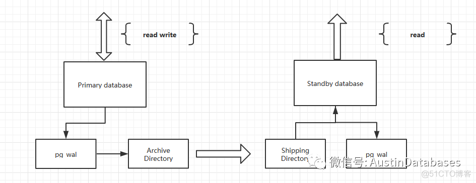 PostgreSQL 复制历史与简单的stream replication monitor_mysql