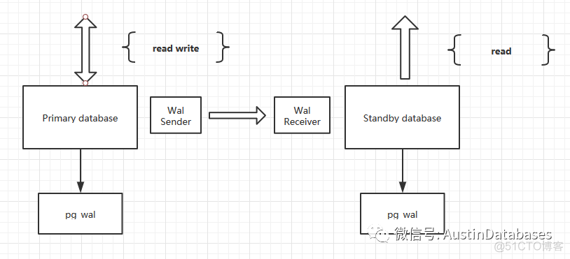 PostgreSQL 复制历史与简单的stream replication monitor_mysql_02