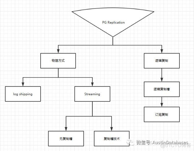 PostgreSQL 复制历史与简单的stream replication monitor_sql_03