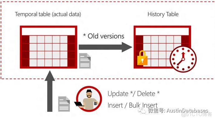 SQL SERVER  Temporal Table  及相关怪异的故障_数据_03