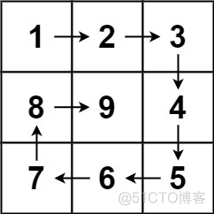 LeetCode 59. 螺旋矩阵 II【c++/java详细题解】_java