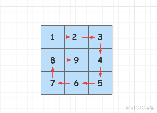 LeetCode 59. 螺旋矩阵 II【c++/java详细题解】_java_03